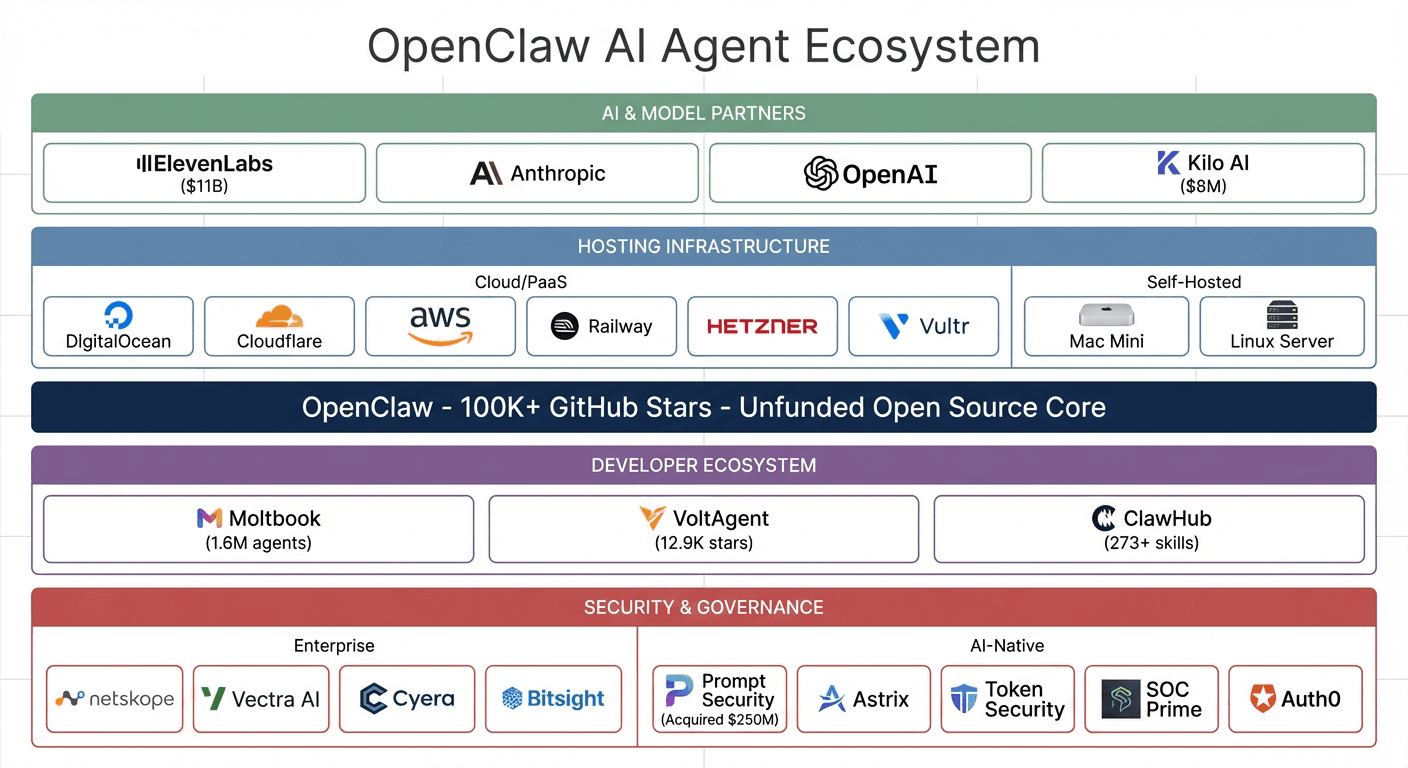 The OpenClaw Ecosystem: Mapping the First Viral AI Agent Infrastructure Stack