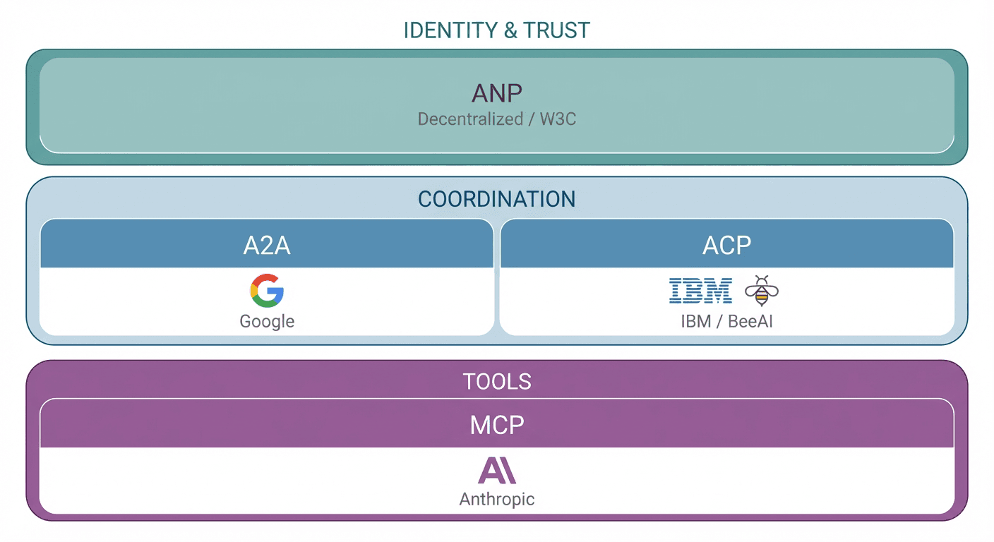AI Agent Protocol Wars: The Battle for the "TCP/IP of Autonomous Systems"